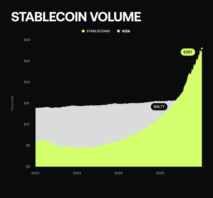 The image is a chart titled "STABLECOIN VOLUME" comparing the transaction volumes of stablecoins and Visa from 2022 to 2025, showing stablecoins reaching $28T and Visa at $16.7T. The chart visually supports the post's claim by illustrating that stablecoin transaction volume has nearly doubled Visa's annual network volume, highlighting the growing shift toward digital payments that platforms like Epic aim to leverage in the travel sector.