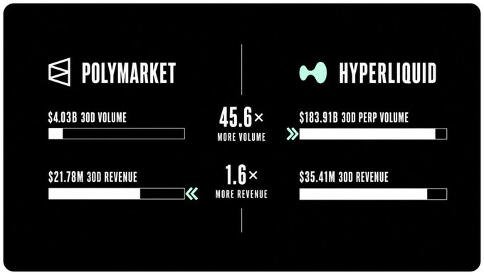An infographic comparing 30-day metrics between Polymarket ($4.03B volume, $21.78M revenue) and Hyperliquid ($183.91B volume, $35.41M revenue).