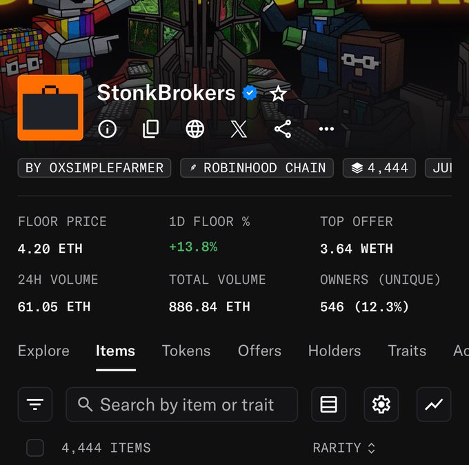 A screenshot of an NFT collection page titled 'StonkBrokers' by oxsimplefarmer on Robinhood Chain, showing a floor price of 4.20 ETH, +13.8% 1D, and 4,444 items.