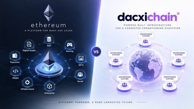 The image is a side-by-side comparison contrasting Ethereum (described as "A platform for many use cases" with features like DeFi, Digital Assets, Gaming, Payments, NFTs, dApps, Infrastructure, Enterprise, and Social) versus DacxiChain (positioned as "purpose-built infrastructure for a connected crowdfunding ecosystem" featuring multiple crowdfunding platforms connected globally). The visual highlights DacxiChain's specialized focus on blockchain-powered crowdfunding infrastructure, aligning with the post's emphasis on $DXI's role in serving the global crowdfunding industry.