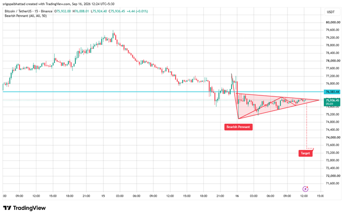 TradingView chart of Bitcoin/USDT (BTCUSDT) on Binance showing a Bearish Pennant pattern with a target price marked around $73,000.