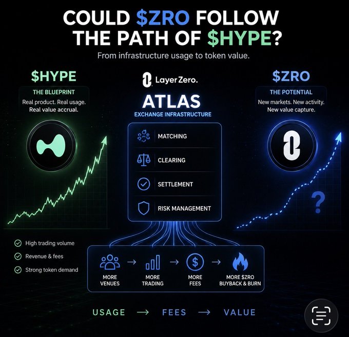A promotional graphic asking 'COULD $ZRO FOLLOW THE PATH OF $HYPE?', comparing the LayerZero ATLAS exchange infrastructure (featuring matching, clearing, settlement, and risk management) to HYPE's blueprint of high trading volume, revenue & fees, and strong token demand leading to buyback & burn value capture.