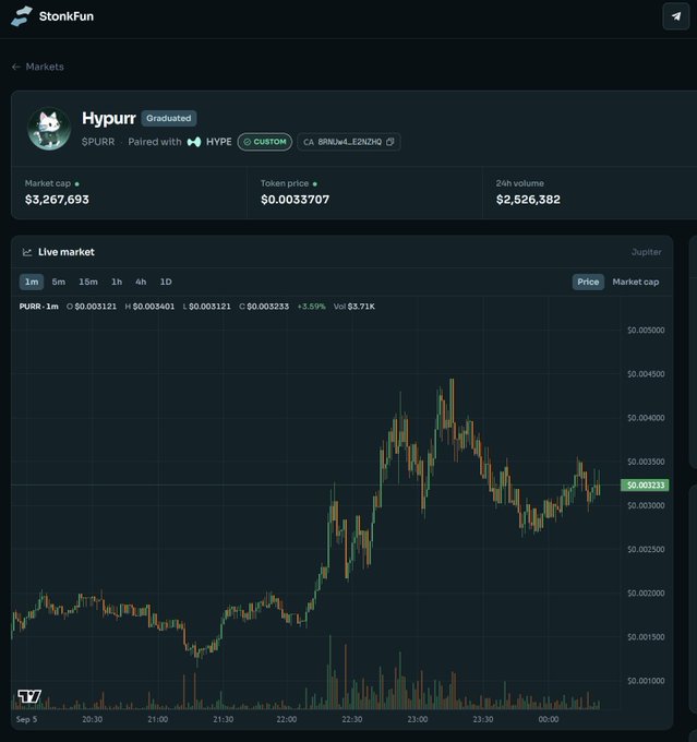 A StonkFun market dashboard displays the Hypurr token (ticker $PURR), which is graduated and paired with HYPE on the CA 8INbwLE2NZf9, showing a market cap of $3,267,693, a token price of $0.0033707, and a 24-hour volume of $2,526,382, with a candlestick chart illustrating its 5.69% price decline to $0.003233 on 1-minute intervals. The post's mention of being early to $PURR and selling at a loss aligns with the chart's visible price drop from its peak near $0.00480 around 23:00 down toward current levels, while the trader notes repositioning their portfolio into $KNOTS and $NEARKAT as alternative trench plays.