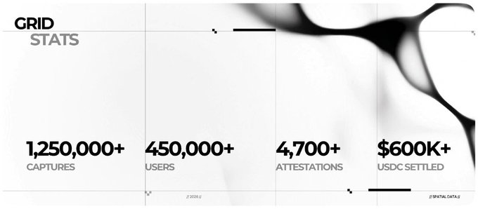 A statistics banner titled 'GRID STATS' displaying 1,250,000+ captures, 450,000+ users, 4,700+ attestations, and $600K+ USDC settled.