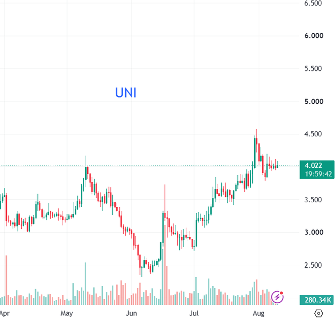 A stock chart for ticker 'UNI' showing a price of 4.022 with a volume of 280.34K, displaying price action from April through August with candlesticks and a volume histogram below.