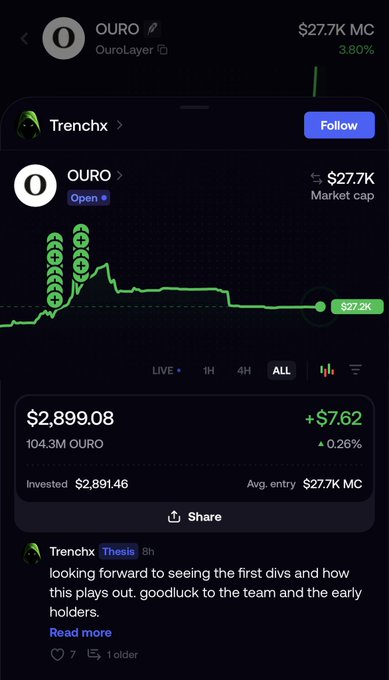 A screenshot from the TrenChx app showing a user's OURO (OuroLayer) position with a market cap of $27.7K and a current worth of $2,899.08 from an investment of $2,891.46, displayed alongside a 1D chart and an 8-hour-old thesis post. The image supports the accompanying comment, which questions why someone would invest nearly $3,000 into such a low-value ($27.7K market cap) and seemingly stagnant token.