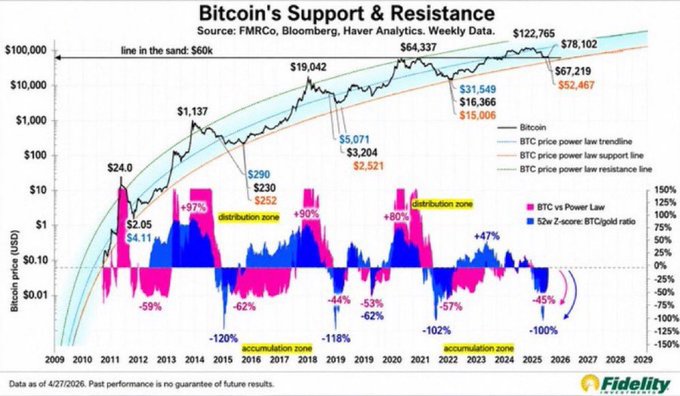 A logarithmic chart titled "Bitcoin's Support & Resistance" tracking BTC price from 2009-2029, showing the price falling from a peak of $122,765 to around $62-67k, with annotations indicating a -45% deviation from the Power Law resistance line. The visualization supports the post's narrative by demonstrating that despite Bitcoin's sharp decline from its 2025 high, the current price remains well within the historical Power Law corridor, suggesting the drawdown is relatively normal within the long-term trend channel.