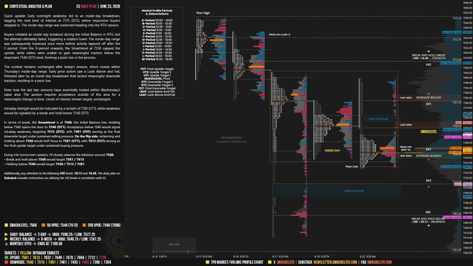 "There are two columns of text, each showing a chart or graph related to the stock market. The first column displays the chart for June 23, which indicates a significant drop in prices during that day. The second column shows a chart for Thursday, where there was limited downside traction and a lack of meaningful price action. This post focuses on the market context of these days," reads the image description.