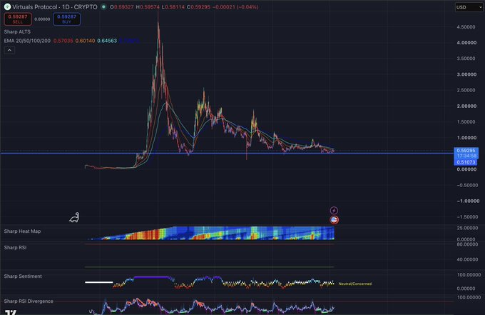 A TradingView chart of the Virtuals Protocol (VIRTUAL) cryptocurrency displayed on a 1-day timeframe against USD, showing a long-term downtrend from a peak near $4.50 to around $0.59, with technical indicators including a Sharp Heat Map, RSI, and Sentiment gauge below the price action. The chart visually supports the bullish long-term thesis by highlighting the significant price decline from highs, suggesting the token may indeed be undervalued at its current sub-$0.60 level for investors betting on a recovery in the AI agents narrative.