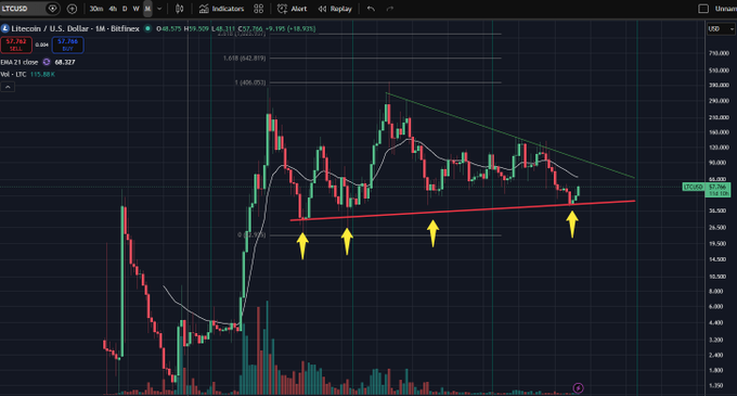A TradingView 1-month candlestick chart of **Litecoin (LTC/USD)** on the **Bitfinex** exchange shows the price hovering around **$57.26**, down 0.44% ($-0.252), with the 9 SMA at **48.32**. The chart displays a large **triangular consolidation pattern** (highlighted with green descending resistance and red ascending support trendlines), where the price has repeatedly bounced off the lower support at multiple points marked by yellow arrows. The accompanying post highlights this as major support holding strong, suggesting a potential breakout from the triangle toward a **$5000 target** — a sentiment visually supported by the tightening price action near the apex of the pattern.