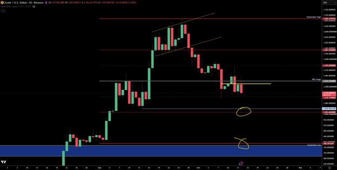 A TradingView candlestick chart of XRP/USD displaying price action with horizontal support/resistance lines and yellow hand-drawn circles marking key levels on the daily timeframe.