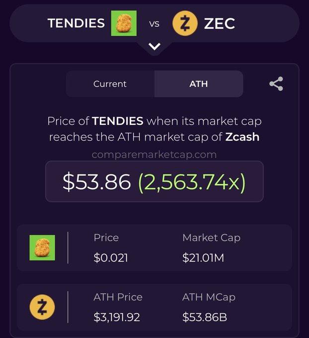 A cryptocurrency comparison from comparemarketcap.com showing TENDIES vs ZEC, indicating TENDIES would reach $53.86 if it matched Zcash's ATH market cap.