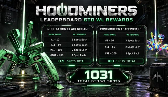A 'HO MINERS' digital leaderboard graphic displays reputation and contribution ranking tiers with WL rewards, totaling 871 and 160 spots respectively, for a combined 1031 total GTD WL spots.