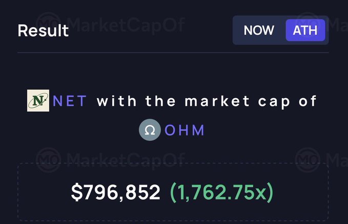 A MarketCapOf image showing that $NET reaching Olympus ($OHM)'s all-time high (ATH) market cap of $796,852 would represent a 1,762.75x increase. The "ATH" toggle is highlighted in the top right, emphasizing the speculative comparison to OHM's historical peak valuation.