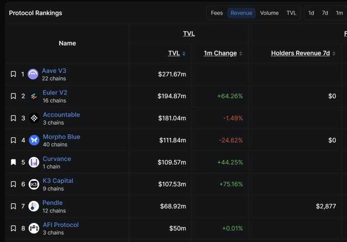 A "Protocol Rankings" dashboard displays TVL data across leading DeFi protocols, with Aave V3 leading at $271.67m across 22 chains, followed by Euler V2 ($194.87m), Accountable ($181.04m), and Morpho Blue ($111.84m). The image supports the post's claim by showing Aave V3 at #1 in TVL—reinforcing how Aave quickly attracts massive liquidity wherever it's deployed, now topping the charts on Monad.