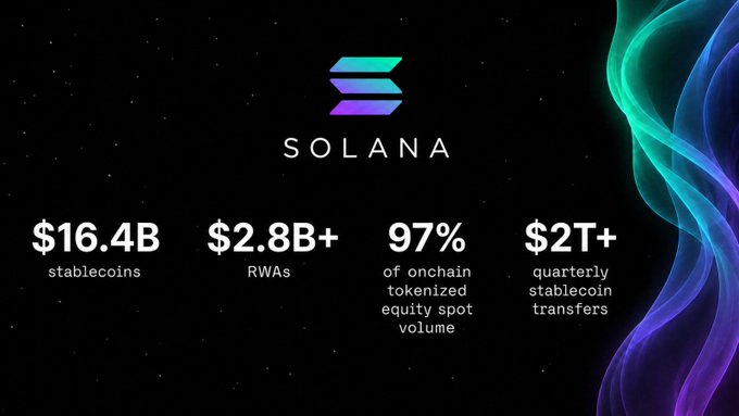 The image is a Solana-branded graphic showcasing key onchain metrics: $16.4B in stablecoins, $2.8B+ in RWAs, 97% of onchain tokenized equity spot volume, and $2T+ in quarterly stablecoin transfers. It visually reinforces the post's message that Solana's 2026 growth is driven by real, widely-used financial products rather than speculation.