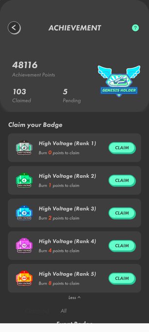 An achievement page from an app showing 48,116 achievement points, 103 claimed and 5 pending badges, with a 'Genesis Holder' emblem and High Voltage badges (Rank 1-5) available to claim.