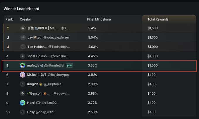 A 'Winner Leaderboard' highlighting rank 5, 'mufettis' (@ntfmufettis), with 3.55% Final Mindshare and $1,000 in Total Rewards.