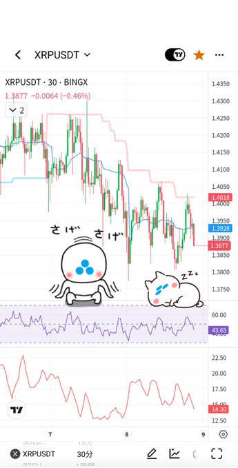 A TradingView chart shows XRP/USDT on a 30-minute Binance timeframe, priced at 1.3877, down 0.0064 (-0.46%), with cute stickers depicting a stressed XRP mascot crying "さげ" (drop) and a sleeping dog, illustrating the post's frustration about XRP's continued decline and the broader crypto market slump amid rising oil prices from Middle East tensions.