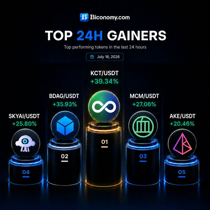 A Biconomy.com graphic titled 'TOP 24H GAINERS' dated July 16, 2026, listing the top five performing tokens: KCT/USDT +39.34%, BDAG/USDT +35.93%, MCM/USDT +27.06%, SKYAI/USDT +25.80%, and AKE/USDT +20.46%.