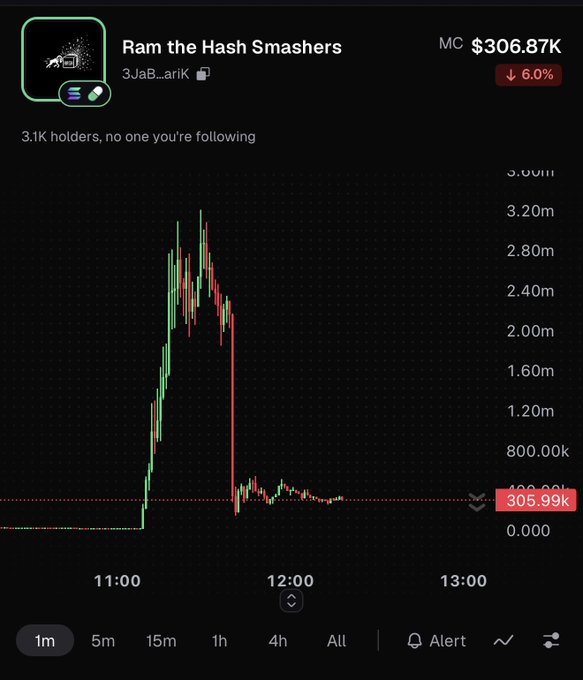 A cryptocurrency trading chart titled "Ram the Hash Smashers" with the ticker "3JaB...arIK" shows a market cap (MC) of $306.87K, down 6.0%, with a dramatic price spike to nearly $3.20m around 11:00 before crashing sharply back down. The chart illustrates the post's complaint about meme coin rugs, showing a classic pump-and-dump pattern where the token briefly surged to millions in market cap before collapsing back to ~$306K—exemplifying the "tech play" rug pulls the poster is criticizing.