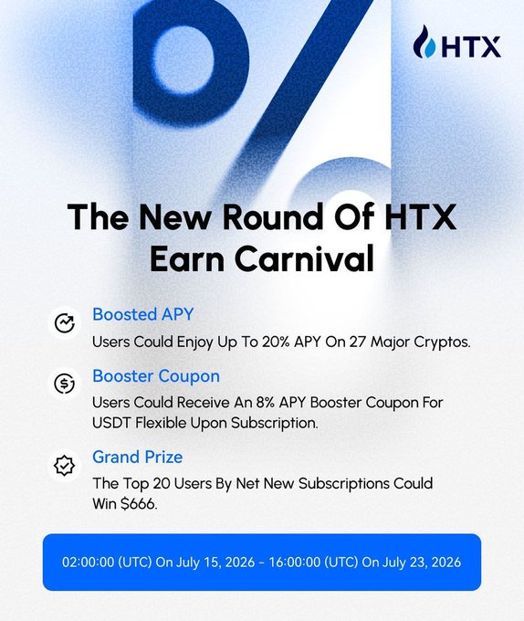 The image is a promotional graphic for HTX's "New Round Of HTX Earn Carnival" event, running from 02:00:00 (UTC) on July 15, 2026 to 16:00:00 (UTC) on July 23, 2026. It highlights three key benefits: a Boosted APY offering up to 20% on 27 major cryptocurrencies, an 8% APY Booster Coupon for USDT Flexible subscriptions, and a Grand Prize where the top 20 users by net new subscriptions can win $666.