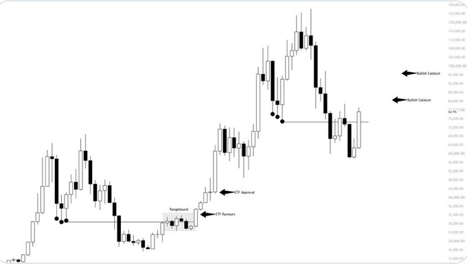 Bitcoin candlestick chart annotated with 'Bullish CataLyst' labels, 'ETF Approval,' 'ETF Rumours,' and 'Rangebound,' showing price action and support/resistance levels.