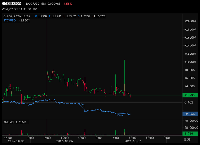 A financial chart displaying DOG/USD price data with a 5M timeframe, showing an opening price of 1.7932, a high of 1.7932, and a low of 1.7932, alongside BTC/USD at -2.8603.