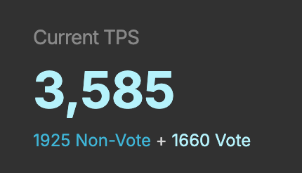 The image displays a "Current TPS" metric for Solana showing 3,585 transactions per second, broken down into "1925 Non-Vote + 1660 Vote," visually confirming the post's claim that non-vote traffic (1,925 TPS) has overtaken vote traffic (1,660 TPS) during US trading hours.