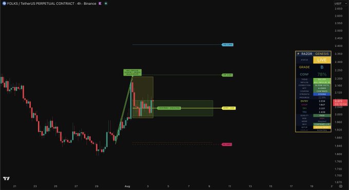 The image shows a 4-hour candlestick chart of the $FOLKS/USDT perpetual contract on Binance, displaying key technical analysis indicators including entry, take profit, and stop loss zones with a 78% confidence rating for a "LIVE" long signal. The post likely highlights this as a trading setup recommendation for $FOLKS based on the bullish technical pattern visible on the chart.
