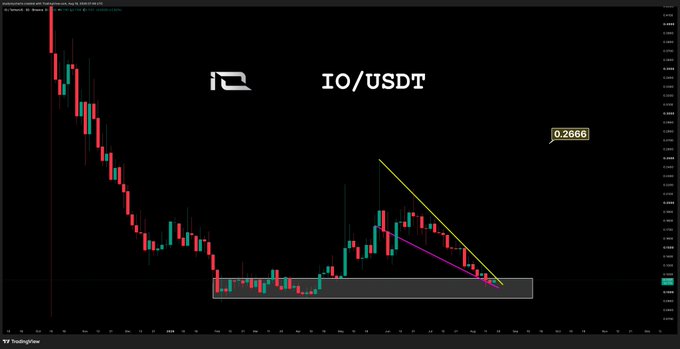 A candlestick chart of IO/USDT on TradingView shows price consolidating within a highlighted support zone (~$0.15-$0.20) while a descending wedge pattern (yellow/purple trendlines) tightens toward a breakout, aligning with the post's anticipation of an imminent move.