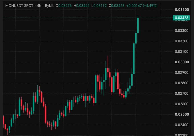 A MONUSDT spot trading chart on Bybit shows a 4.49% gain to $0.03423 with a strong bullish breakout, visually backing the post's hype about Monad's momentum despite the latecomers' missed entry.