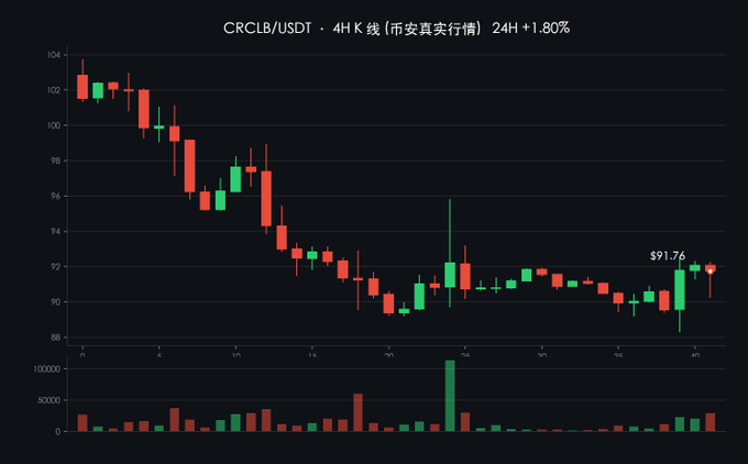 A financial candlestick chart showing the CRCLB/USDT trading pair on a 4H timeframe, indicating a 24H change of +1.80% and highlighting a price level of $91.76.