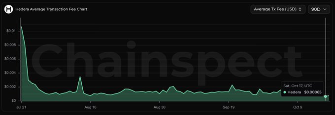 Hedera Average Transaction Fee Chart on ChainSpect showing the fee dropping sharply from over $0.01 in late July to around $0.00065 by mid-October over a 90-day period.