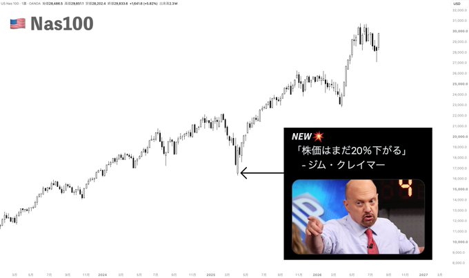 A Nas100 candlestick chart showing a sharp price drop around 2025, overlaid with a graphic featuring CNBC's Jim Cramer and the quote "株価はまだまだ20%下がる" (Japanese for "Stocks still have 20% more to fall"), visually amplifying the meme's sense of panic about market losses.
