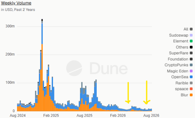 A stacked bar chart titled 'Weekly Volume in USD, Past 2 Years' from Dune Analytics, showing NFT marketplace volumes including Blur, sudoswap, and SuperRare, with yellow arrows pointing to the period around February-August 2026.