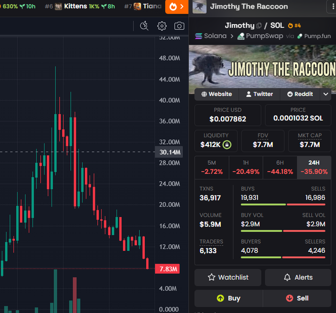 A split-screen shows a candlestick chart on the left and the 'Jimothy The Racoon' memecoin page on the right, displaying a price of $0.007862 and significant 24-hour losses of -35.90%.