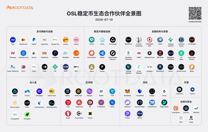 A ROOTDATA infographic titled 'OSL稳定币生态合作伙伴全景图' dated 2026-07-10 displays logos of various crypto companies organized into categories like stablecoins, wallets, and exchanges.