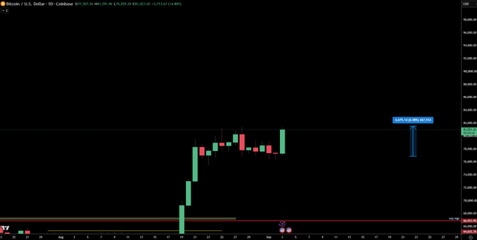 A daily candlestick chart of Bitcoin (BTC/USD) on Coinbase shows a sharp rally from around $74,000 in mid-month to a high near $90,096, followed by consolidation with the current price at approximately $84,732 (+0.60%), illustrating BTC's notable upward move alongside the post's commentary about Bitcoin being easier to move compared to other large markets.