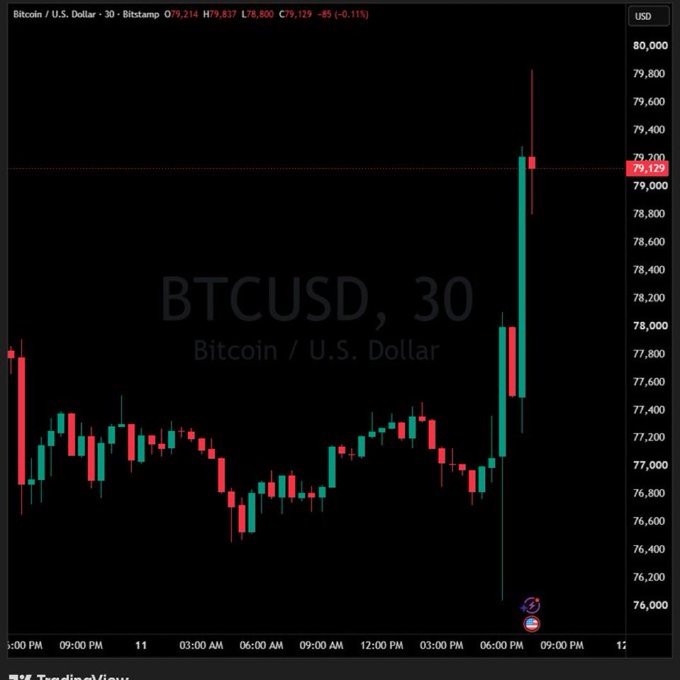 A TradingView candlestick chart titled 'Bitcoin / U.S. Dollar · 30 · Bitstamp' shows BTCUSD trading around $79,129 with a high of $79,827, displaying a sharp upward price movement on the 30-minute timeframe.