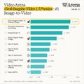 The image features a bar graph that displays the average video views of various social media platforms over time. The bars represent the number of views per platform, ranging from 1,000 to 10,000 views. The graph includes an axis labeled "Platform" on the x-axis and "Views" on the y-axis, showing how many views each platform had in a specific period. A title for the image reads: "@xai has cooked with @grok".