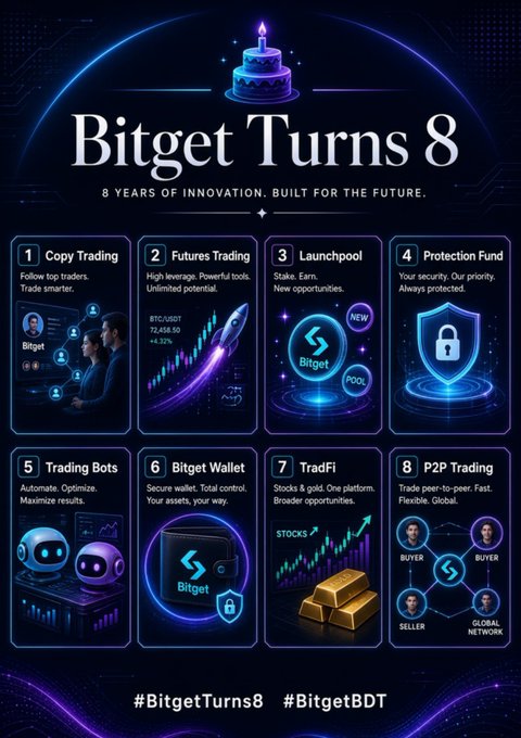 Promotional graphic titled 'Bitget Turns 8' celebrating 8 years of innovation, showcasing 8 features including Copy Trading, Futures Trading, Launchpool, Protection Fund, Trading Bots, Bitget Wallet, TradFi, and P2P Trading, with hashtags #BitgetTurns8 and #BitgetBDT.