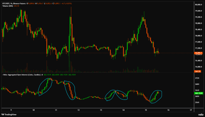 A TradingView chart displays Bitcoin's price action (BTCUSDT, 1-hour timeframe) over the past week, with the current price at 76,851.72 and a 4.21% weekly gain, alongside a Volume-Aggregated Open Interest indicator below highlighting circled squeeze zones that visually support the post's claim that BTC's recent movements have been driven by long and short squeezes rather than genuine directional conviction.