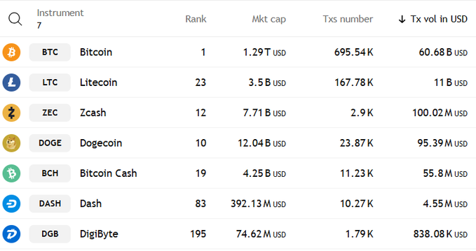 The image displays a cryptocurrency comparison table ranking Bitcoin (BTC), Litecoin (LTC), Zcash (ZEC), Dogecoin (DOGE), Bitcoin Cash (BCH), Dash (DASH), and DigiByte (DGB) by metrics like market cap, transaction number, and transaction volume in USD, with Bitcoin leading at 60.68B USD in transaction volume. Notably, Litecoin shows strong metrics with an 11B USD transaction volume despite ranking 23rd, supporting the post's claim that LTC is closing in on Bitcoin.