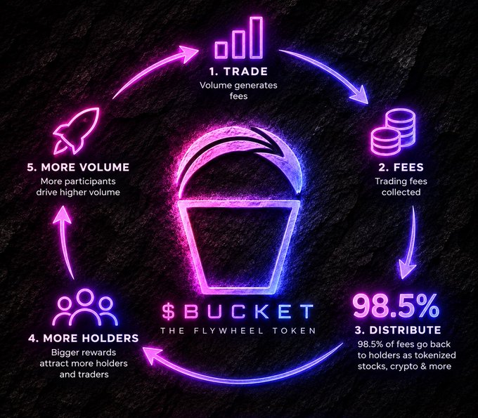 A neon-styled infographic explaining the $BUCKET flywheel token economics, illustrating a 5-step cycle: Trade, Fees, Distribute (98.5% to holders), More Holders, and More Volume.