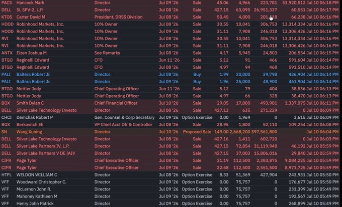 A stock trading terminal displays insider transaction data from July 9, 2026, showing heavy selling activity across major companies including Palantir (PLTR), Snowflake (SN), Robinhhood (HOOD), and Robinhood (HOOD), with notable large sells such as a 159M share sale by SN Director Wang Yuning and 204K share sales by CIFR CEO Page Tyler, supporting the post's claim of massive insider sell-offs totaling 3.1 billion USD across 217 sell orders versus only 9 buy orders.