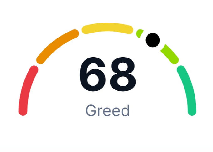 A gauge showing a reading of "68" labeled "Greed," with the indicator pointing into the green zone, typical of a crypto fear and greed index.