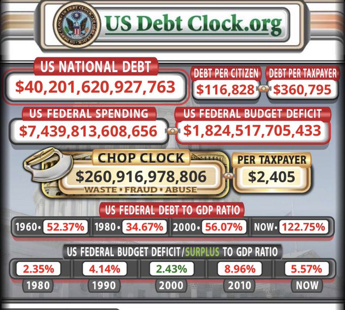 A screenshot of USDebtClock.org showing the US National Debt at $40,201,620,927,763, federal spending at $7,439,813,608,656, debt per citizen at $116,828, and a federal debt-to-GDP ratio currently at 122.75%.