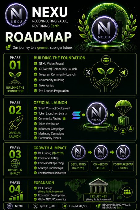 NEXU cryptocurrency roadmap infographic detailing four phases: Building the Foundation, Official Launch, Growth & Impact (including Q4 2026 DEX, CoinGecko, and CoinMarketCap listings), and Expansion (CEX listings).