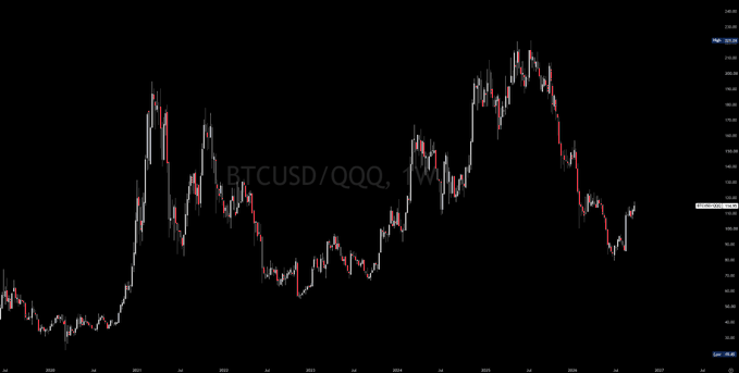 A candlestick chart displays the BTCUSD/QQQ ratio over time, with BTCUSD prices marked at $91,894.54 and $58.46. The chart illustrates significant volatility in Bitcoin's price relative to the Nasdaq-100 ETF, supporting the post's argument that if BTC reverts to its historical mean ratio with the QQQ, it could reach approximately $165K while the Nasdaq-100 sits near all-time highs.